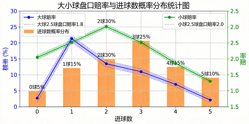 大小球盘口赔率与进球数概率分布统计图
